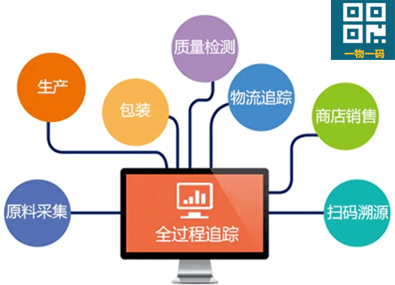 一物一碼溯源管理系統(tǒng)的功能模塊都有哪些？